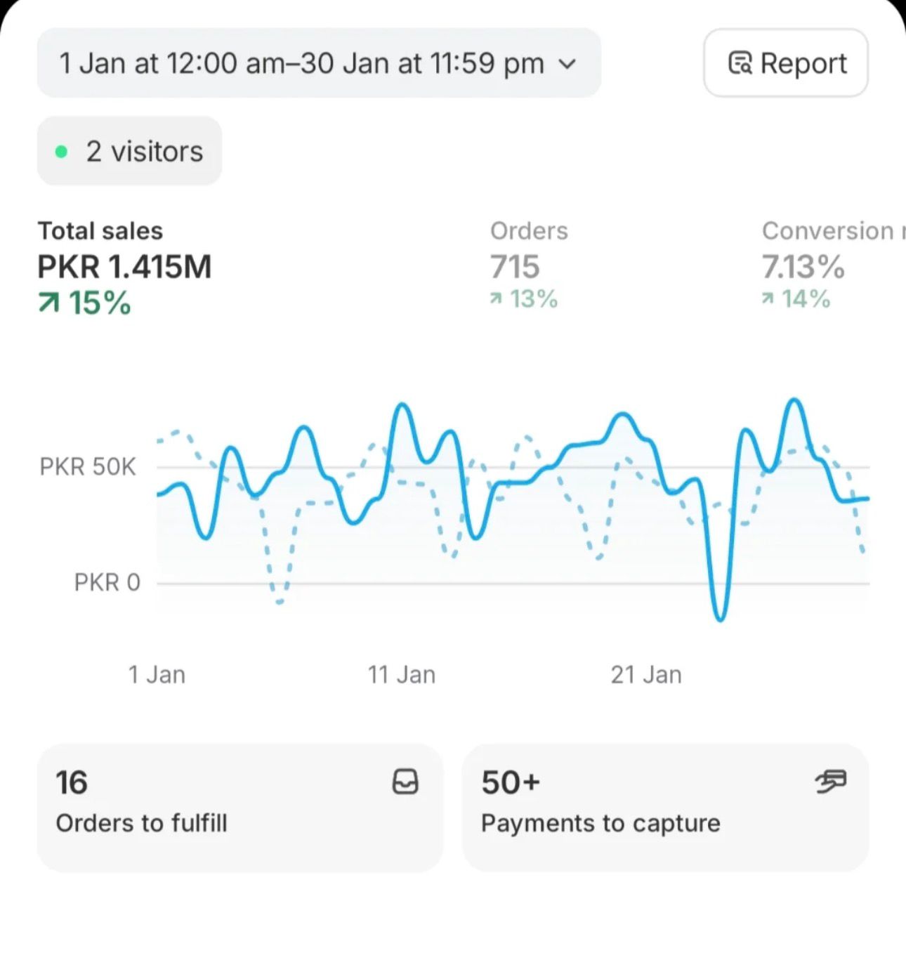 Store gross sales growth