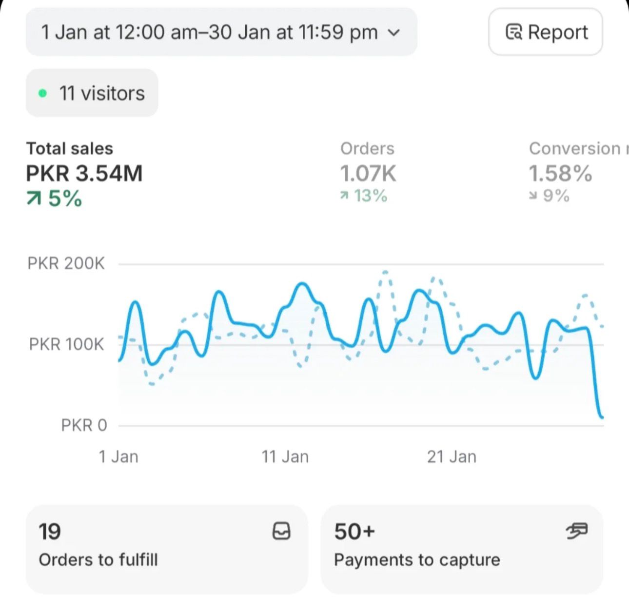 Ad results and ROAS